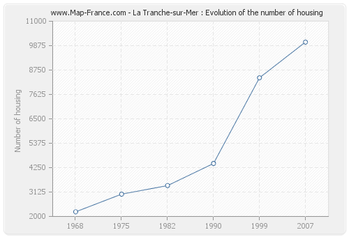 La Tranche-sur-Mer : Evolution of the number of housing